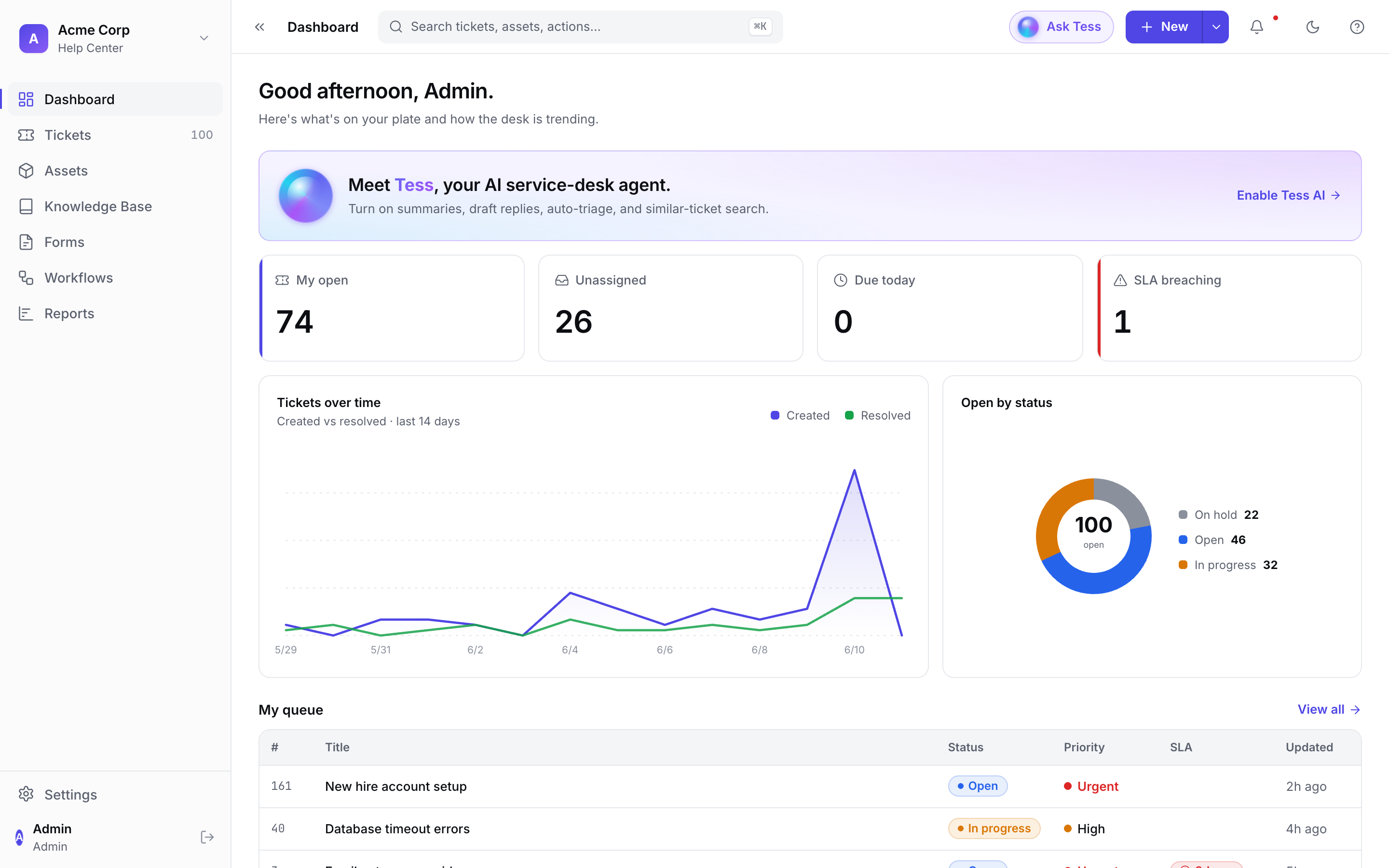 Tessio agent dashboard showing ticket KPIs, a created-vs-resolved chart, an open-by-status donut, and a personal queue